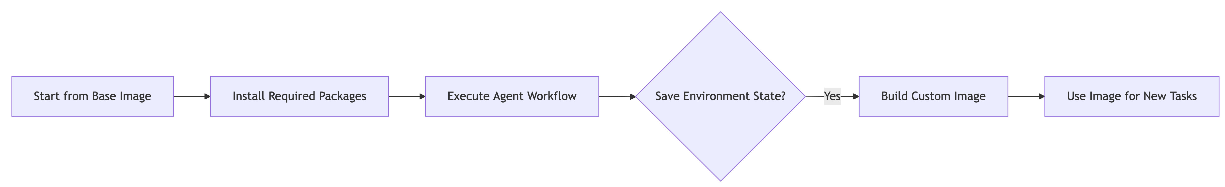 Persist Environments